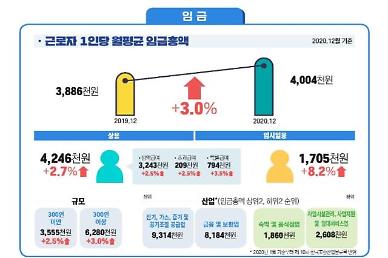 [NNA] 지난해 평균 월급 352만원... 코로나 영향 증가율 둔화