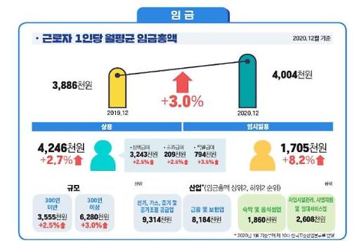 [NNA] 지난해 평균 월급 352만원... 코로나 영향 증가율 둔화