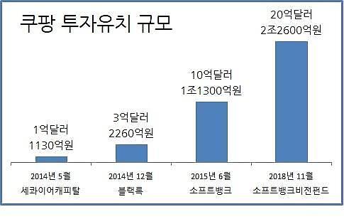 [아주 경제적인 시선] 미국 가는 쿠팡씨에게 ?를 택배로 보냄