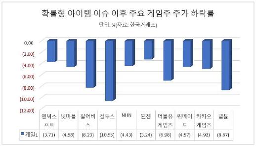 ​[게임주 하락] 확률형 아이템 논란에 주가 푹