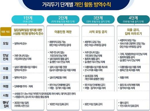 거리두기 4단계로 축소…“2단계서는 8명까지 모임 가능”
