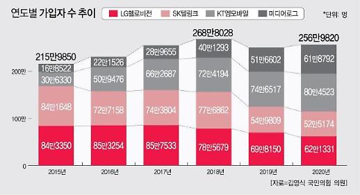[알뜰폰 시장 대해부] ① 알뜰폰, 이통3사가 시장독점? 통계 뜯어보니 실상은