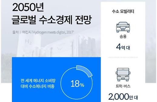 [K수소 비전]② 수소차-수소선, 현대車·현대重의 승부수