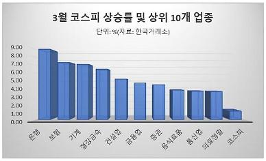 ​[금리에 널뛴 증시] 성장주 vs 가치주…엇갈리는 주도주 자리 전망