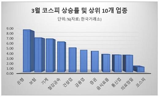 ​[금리에 널뛴 증시] 성장주 vs 가치주…엇갈리는 주도주 자리 전망