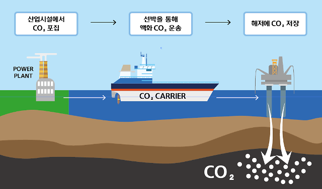 Hyundai shipyard works on vessel capable of transporting liquefied CO2 
