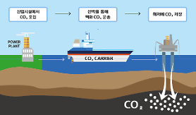 Hyundai shipyard works on vessel capable of transporting liquefied CO2 