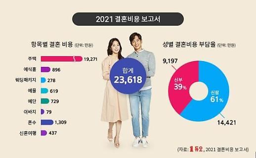 [달라진 결혼 풍속도] 스몰웨딩에 10명 중 9명 긍정적