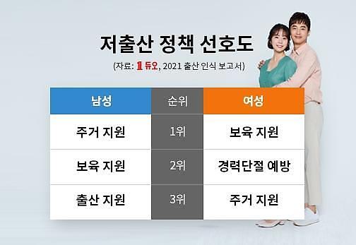 [달라진 결혼 풍속도] 맞벌이 희망자 1년새 11%p 증가