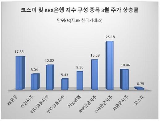 [은행주 오름세 언제까지] 코스피 조정장에도 상승률 최고…금리 급등 영향