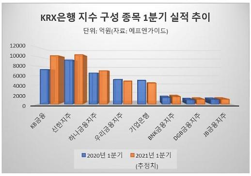 ​[은행주 오름세 언제까지] 금리 모멘텀에 실적 전망도 방긋