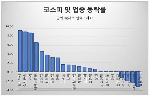 ​[경기민감주 강세 언제까지] 코스피 지지부진에도 철강금속·기계는 쑥쑥