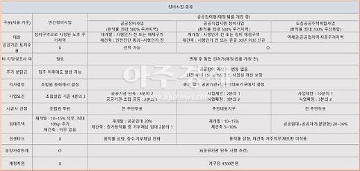 [아주 쉬운 뉴스] 공공정비사업? 공공주도정비사업? 공공주택복합사업? 뭐가 다를까
