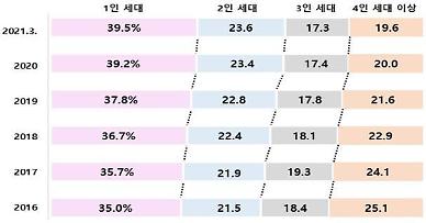 [이슈분석] 혼삶이 대세되고 4인가족은 희귀해진 시대