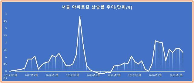 주춤했다던 서울 집값 상승률…그래도 매달 1000만원씩 올랐다