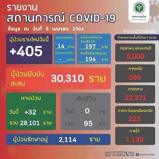 [NNA] 태국 국내감염 391명, 누적 감염자 3만명 돌파