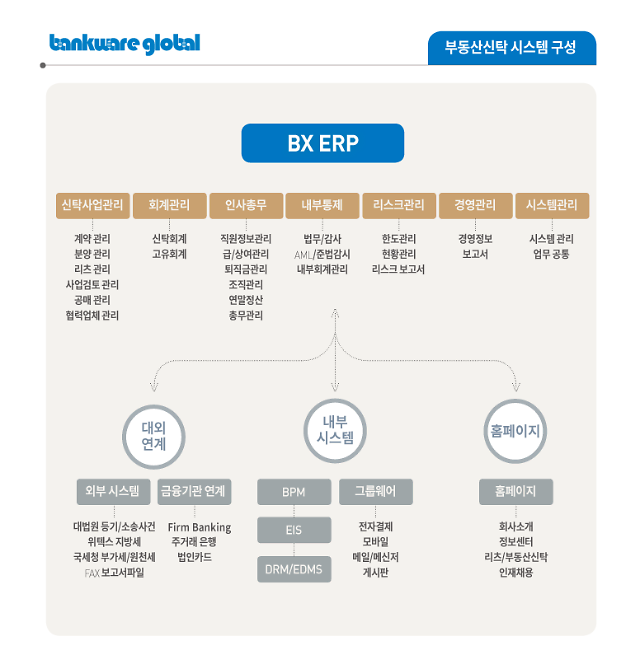 뱅크웨어글로벌, 부동산신탁 전용ERP공급 가속…"내년까지 8개사 목표"