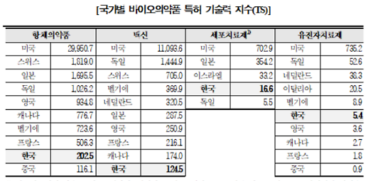 제약·바이오 R&D 투자, 격차 줄이려면 ‘선택과 집중’ 필요