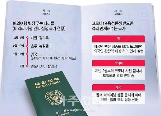 딴나라는 해외여행 줄줄이 문 여는데...우리만 답답 