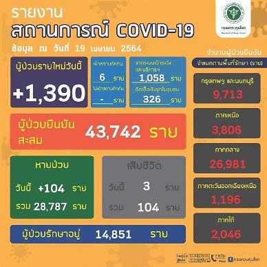 [NNA] 태국 국내감염 1384명, 사망자 3명 늘어