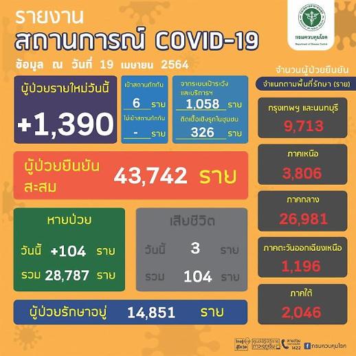 [NNA] 태국 국내감염 1384명, 사망자 3명 늘어