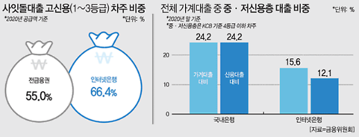 [중금리대출 대수술] 고신용자 위주 영업 인터넷은행...정부, 절반의 성공 평가