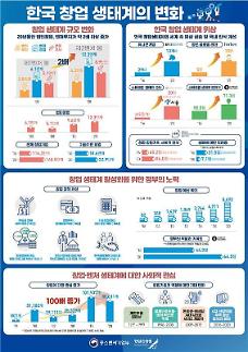 ​[한국 창업생태계]IMF부터 제2벤처붐까지…양·질 모두 챙긴 한국형 창업