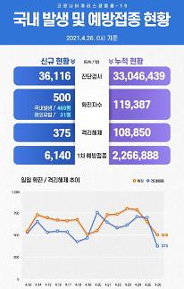 [NNA] 韓 4차유행 우려 고조... 1일 확진자 800명 근접