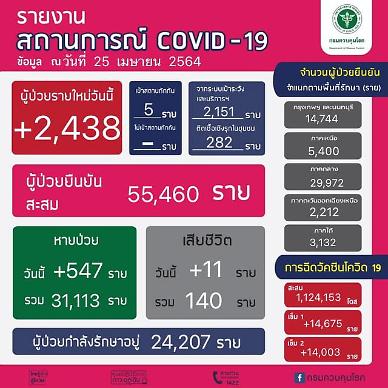 [NNA] 태국 국내감염 2433명, 사망자 11명으로 역대 최다