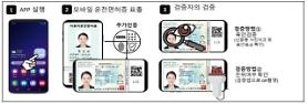 Blockchain technology used for commercialization of mobile drivers license service
