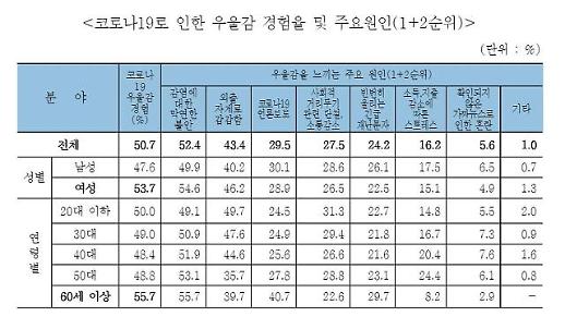 [NNA] 서울시민 51% 코로나 블루 경험