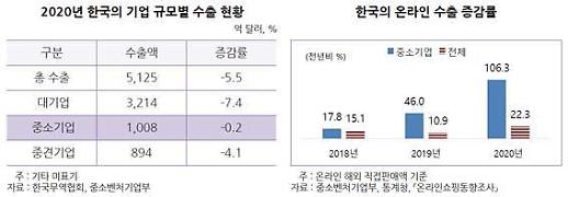 ​[해외 中企는 지금]‘피봇 전략’ 펼친 한국 중소기업…코로나19 기회 잡아