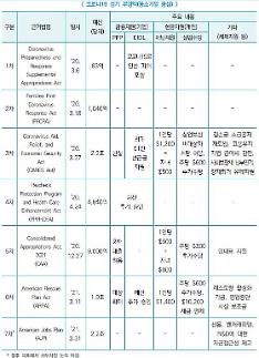 ​[해외 中企는 지금]“코로나는 재난”…美, 중소기업 과감한 지원