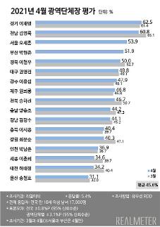 [아주 정확한 팩트체크] 지자체장 지지율은 부임 순?  