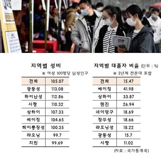 [중국 인구 동향]남초 심각 광둥, 가장 늙은 랴오닝 
