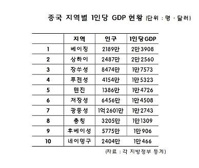 [중국 인구 동향]최고 부자 베이징, 신흥 부자 충칭·후베이