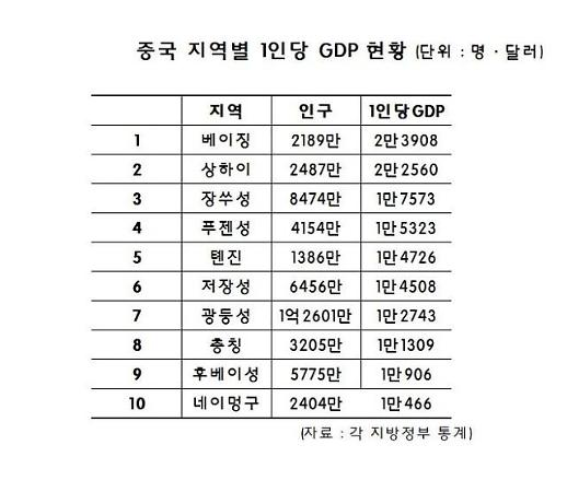 [중국 인구 동향]최고 부자 베이징, 신흥 부자 충칭·후베이