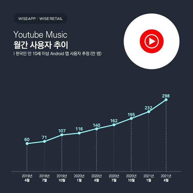 유튜브 뮤직, 앱 사용자 298만명...전년比 2배 성장