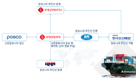 S. Korean companies join hands to launch green ammonia consortium
