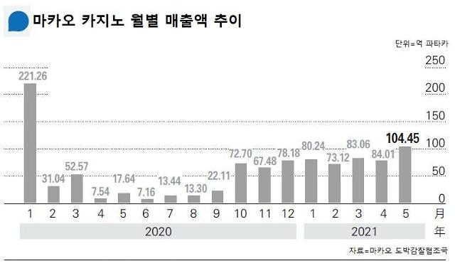 2020~2021년 마카오 카지노 월별 매출액 추이. [자료=마카오 도박감찰협조국]