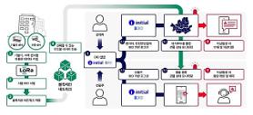 SKT to use blockchain to identify and manage hazardous buildings