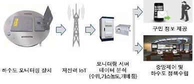 SKC Infra Service partners with Seoul district to establish IoT-based sewage monitoring system