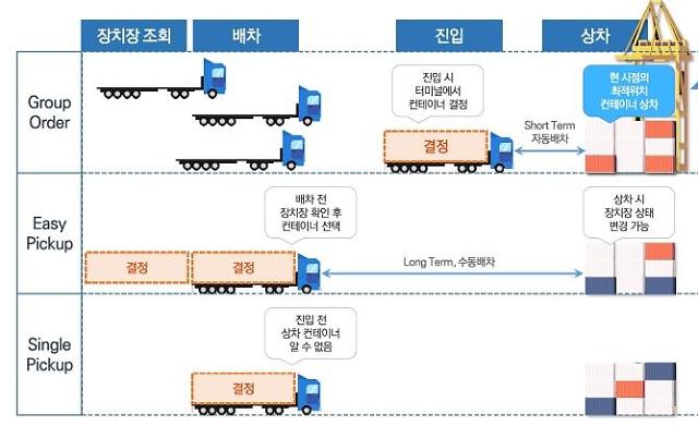 Busan port operator to demonstrate blockchain-based smart logistics system