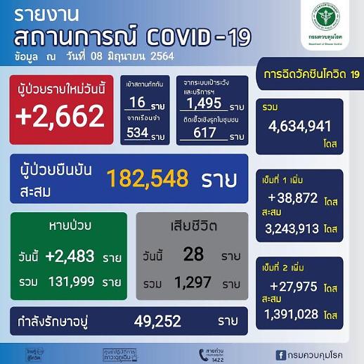 [NNA] 태국 지역사회 감염자 2646명, 방콕 1000명 넘어