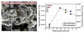 Researchers develop highly efficient ternary alloy catalyst for hydrogen production