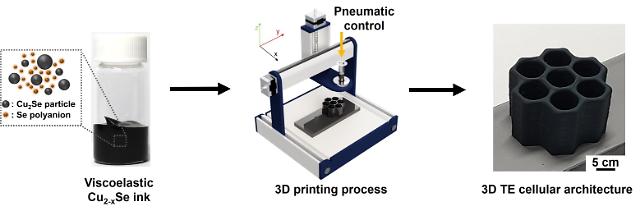 Researchers use 3D printing of Cu2Se thermoelectric materials for power generation