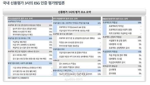 [KEDF 2021] 3개 신평사, ESG채권 인증평가 가중치 달라