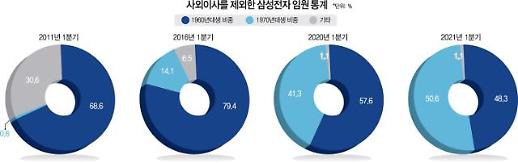 [재계 임원 심층 분석]② 삼성의 별은 1970년대생 ‘서태지 세대’