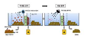 Researchers develop technique to magnetically separate cesium-137 from contaminated soil