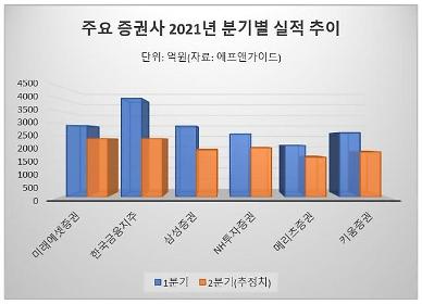 ​[증권사 2분기 실적] 증시 거래대금 감소에 순이익 뚝